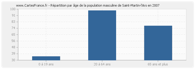 Répartition par âge de la population masculine de Saint-Martin-l'Ars en 2007