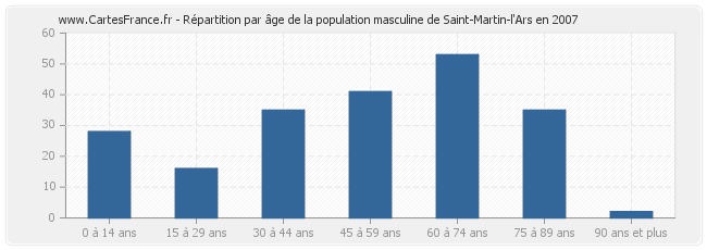 Répartition par âge de la population masculine de Saint-Martin-l'Ars en 2007