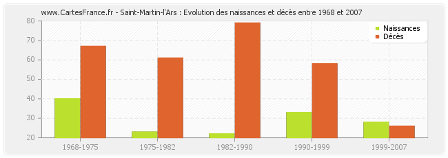 Saint-Martin-l'Ars : Evolution des naissances et décès entre 1968 et 2007