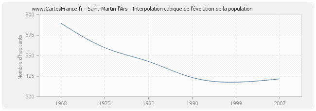 Saint-Martin-l'Ars : Interpolation cubique de l'évolution de la population