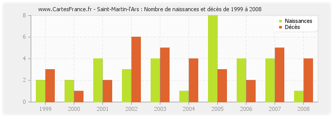 Saint-Martin-l'Ars : Nombre de naissances et décès de 1999 à 2008