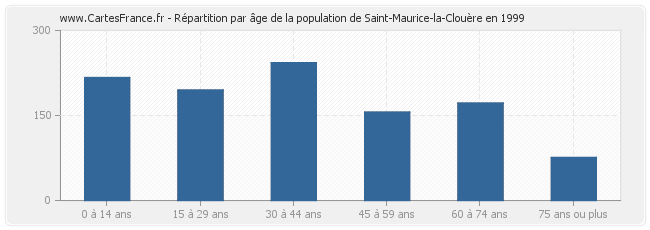Répartition par âge de la population de Saint-Maurice-la-Clouère en 1999