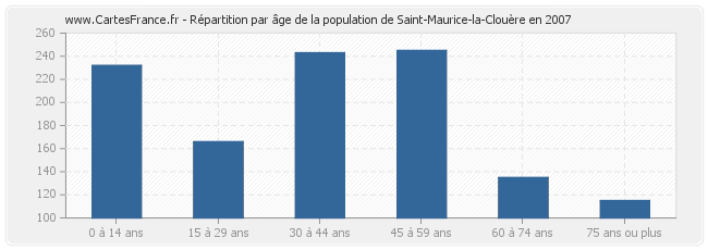 Répartition par âge de la population de Saint-Maurice-la-Clouère en 2007