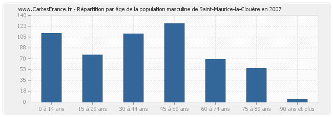 Répartition par âge de la population masculine de Saint-Maurice-la-Clouère en 2007