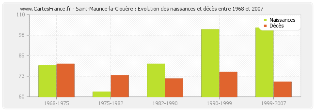 Saint-Maurice-la-Clouère : Evolution des naissances et décès entre 1968 et 2007
