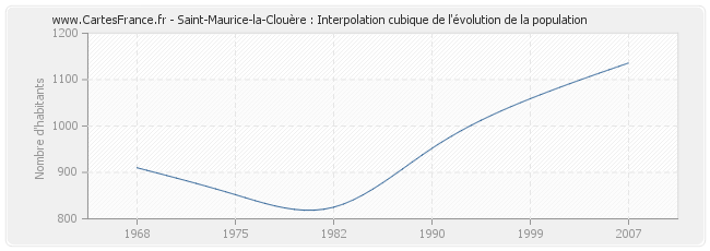 Saint-Maurice-la-Clouère : Interpolation cubique de l'évolution de la population