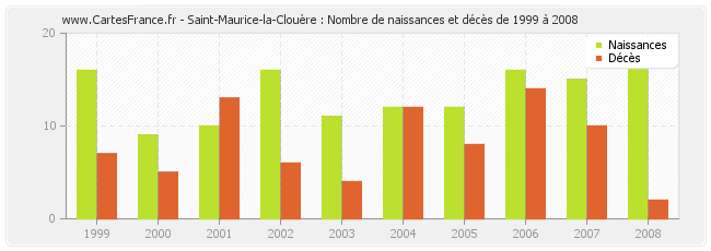 Saint-Maurice-la-Clouère : Nombre de naissances et décès de 1999 à 2008