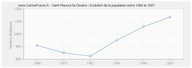 Population Saint-Maurice-la-Clouère