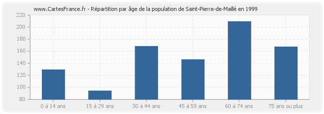 Répartition par âge de la population de Saint-Pierre-de-Maillé en 1999