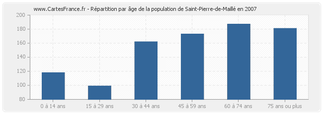 Répartition par âge de la population de Saint-Pierre-de-Maillé en 2007