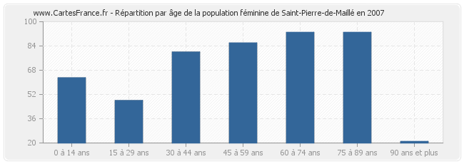 Répartition par âge de la population féminine de Saint-Pierre-de-Maillé en 2007