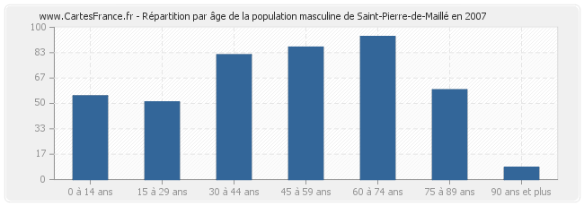 Répartition par âge de la population masculine de Saint-Pierre-de-Maillé en 2007