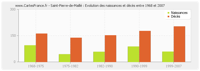 Saint-Pierre-de-Maillé : Evolution des naissances et décès entre 1968 et 2007