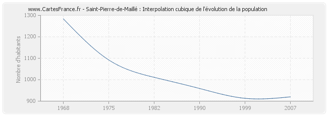 Saint-Pierre-de-Maillé : Interpolation cubique de l'évolution de la population