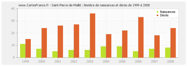 Saint-Pierre-de-Maillé : Nombre de naissances et décès de 1999 à 2008