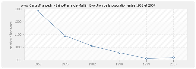Population Saint-Pierre-de-Maillé