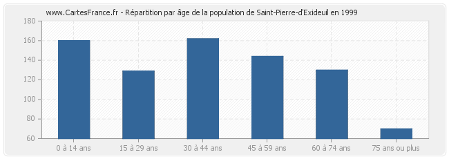 Répartition par âge de la population de Saint-Pierre-d'Exideuil en 1999