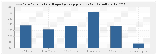 Répartition par âge de la population de Saint-Pierre-d'Exideuil en 2007