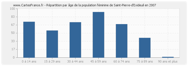 Répartition par âge de la population féminine de Saint-Pierre-d'Exideuil en 2007