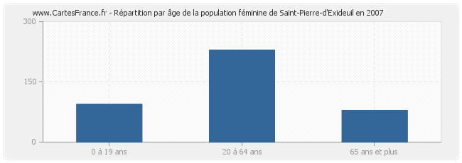 Répartition par âge de la population féminine de Saint-Pierre-d'Exideuil en 2007