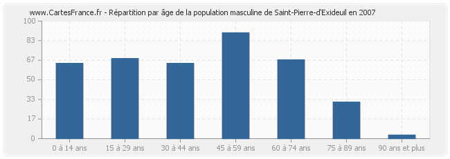 Répartition par âge de la population masculine de Saint-Pierre-d'Exideuil en 2007