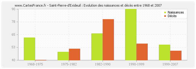 Saint-Pierre-d'Exideuil : Evolution des naissances et décès entre 1968 et 2007