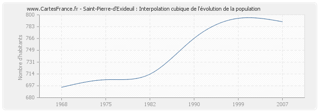 Saint-Pierre-d'Exideuil : Interpolation cubique de l'évolution de la population