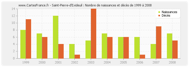 Saint-Pierre-d'Exideuil : Nombre de naissances et décès de 1999 à 2008