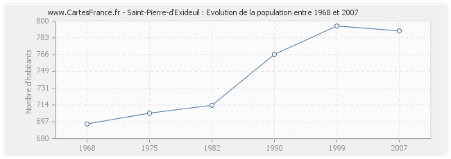 Population Saint-Pierre-d'Exideuil