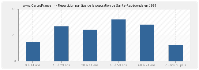 Répartition par âge de la population de Sainte-Radégonde en 1999
