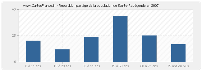Répartition par âge de la population de Sainte-Radégonde en 2007
