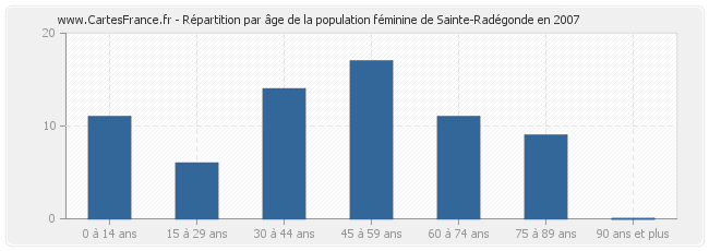 Répartition par âge de la population féminine de Sainte-Radégonde en 2007