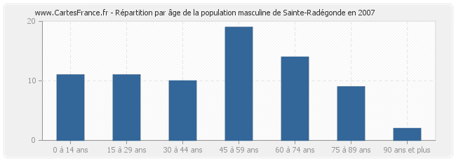 Répartition par âge de la population masculine de Sainte-Radégonde en 2007