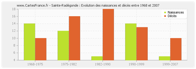 Sainte-Radégonde : Evolution des naissances et décès entre 1968 et 2007