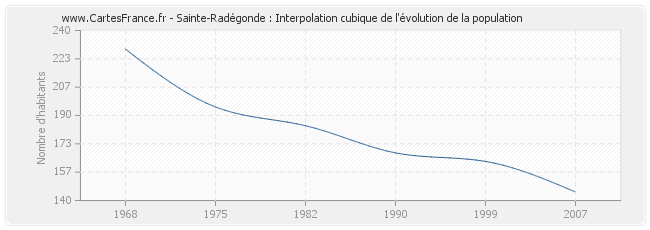 Sainte-Radégonde : Interpolation cubique de l'évolution de la population
