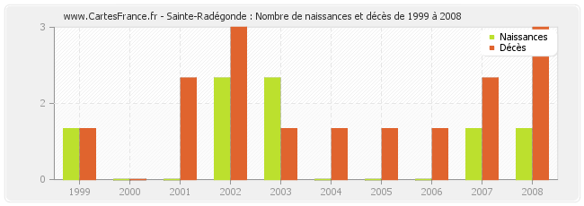 Sainte-Radégonde : Nombre de naissances et décès de 1999 à 2008