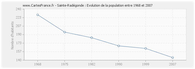 Population Sainte-Radégonde