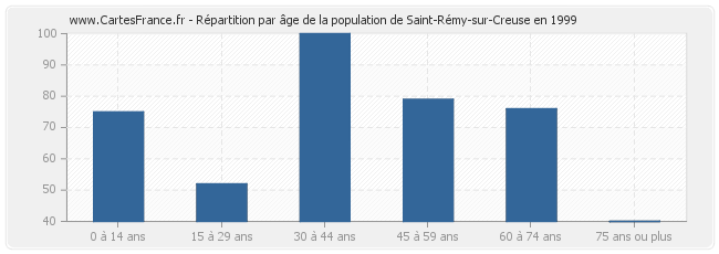 Répartition par âge de la population de Saint-Rémy-sur-Creuse en 1999