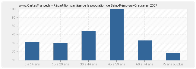 Répartition par âge de la population de Saint-Rémy-sur-Creuse en 2007