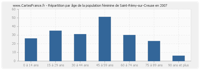 Répartition par âge de la population féminine de Saint-Rémy-sur-Creuse en 2007