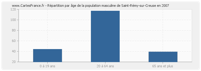 Répartition par âge de la population masculine de Saint-Rémy-sur-Creuse en 2007