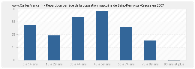Répartition par âge de la population masculine de Saint-Rémy-sur-Creuse en 2007