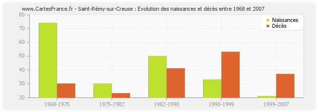Saint-Rémy-sur-Creuse : Evolution des naissances et décès entre 1968 et 2007