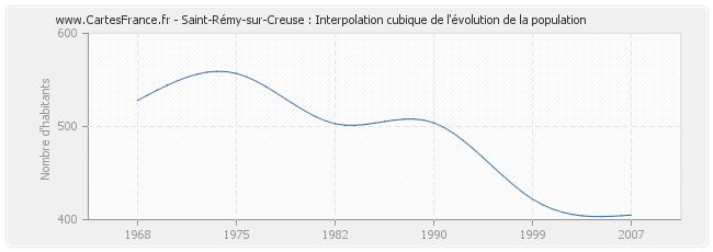 Saint-Rémy-sur-Creuse : Interpolation cubique de l'évolution de la population