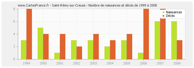 Saint-Rémy-sur-Creuse : Nombre de naissances et décès de 1999 à 2008