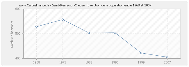 Population Saint-Rémy-sur-Creuse