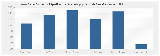 Répartition par âge de la population de Saint-Sauvant en 1999