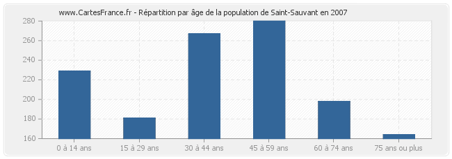 Répartition par âge de la population de Saint-Sauvant en 2007