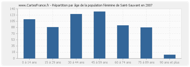 Répartition par âge de la population féminine de Saint-Sauvant en 2007