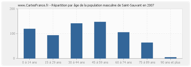 Répartition par âge de la population masculine de Saint-Sauvant en 2007